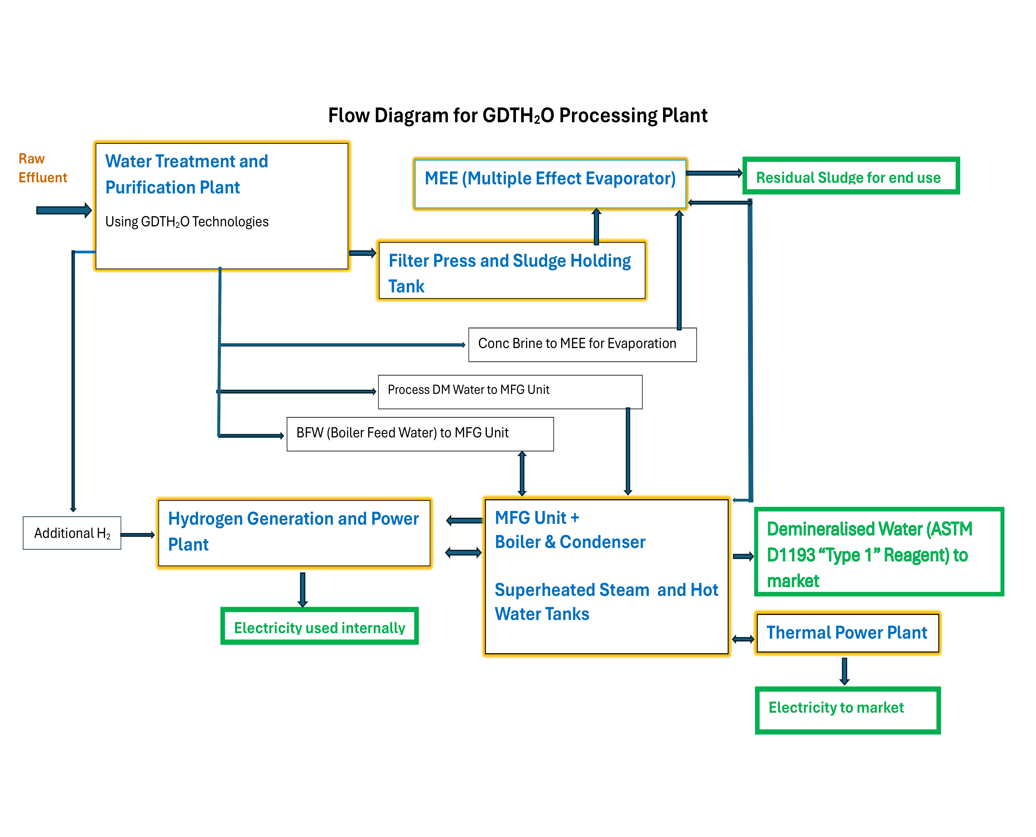 GDTH2O resource recovery process flow diagram
